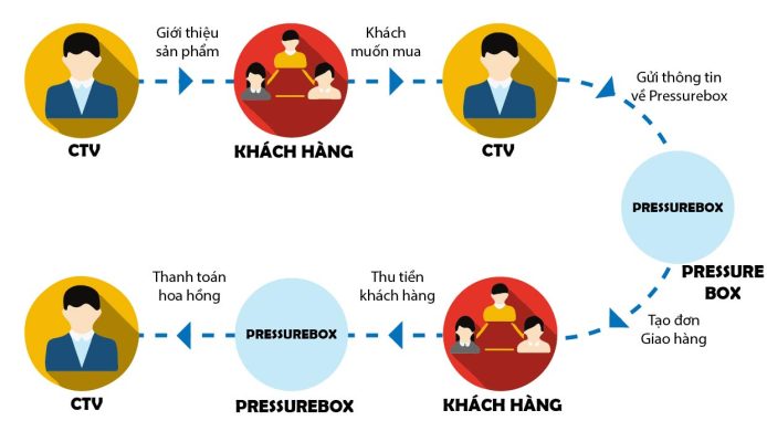 Pressurebox quy trinh mua hang